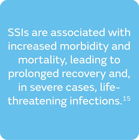 SSIs are associated with increased morbidity and mortality