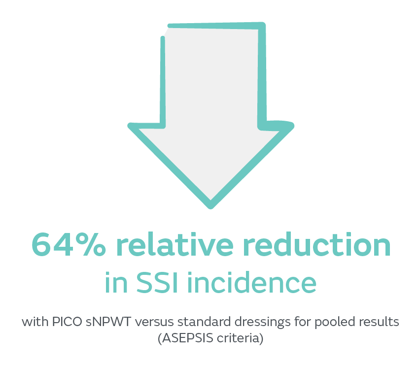 64% relative reduction in SSI incidence