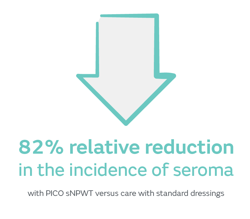 82% relative reduction in the incidence of seroma