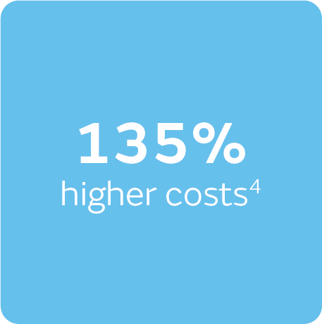135% higher costs