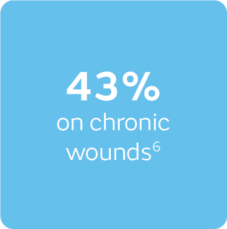 43% on chronic wounds